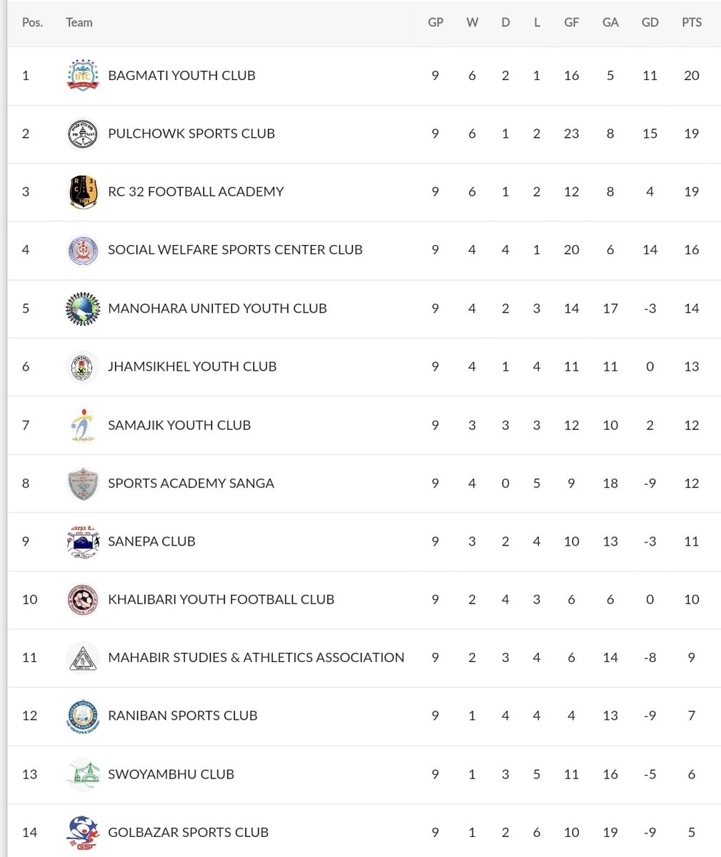 C Division League points table. #ANFA