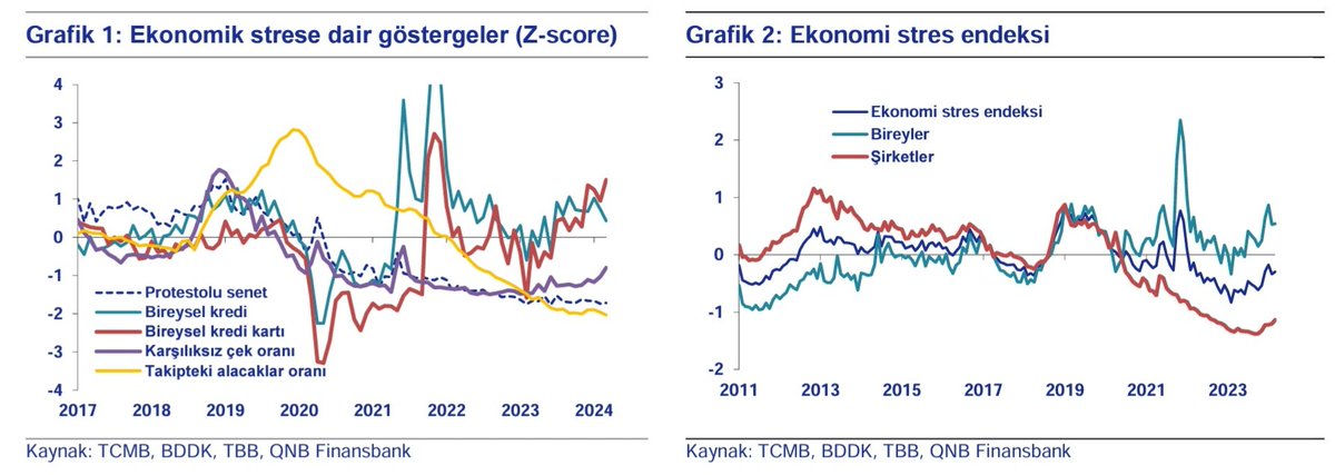 Finansbank Ekonomik Araştırmalardan güzel bir çalışma daha geldi.👇
<a href="/ErkinIsik/">Erkin Işık</a>
Deniz Çiçek
<a href="/KaanOzcelikkale/">Kaan Özçelikkale</a>

"Dezenflasyon programı çerçevesinde, iç talebin yavaşlaması ve bu sayede fiyat baskılarının yumuşatılması hedeflenmektedir. Ekonomideki yavaşlamanın yan etkisi olarak;