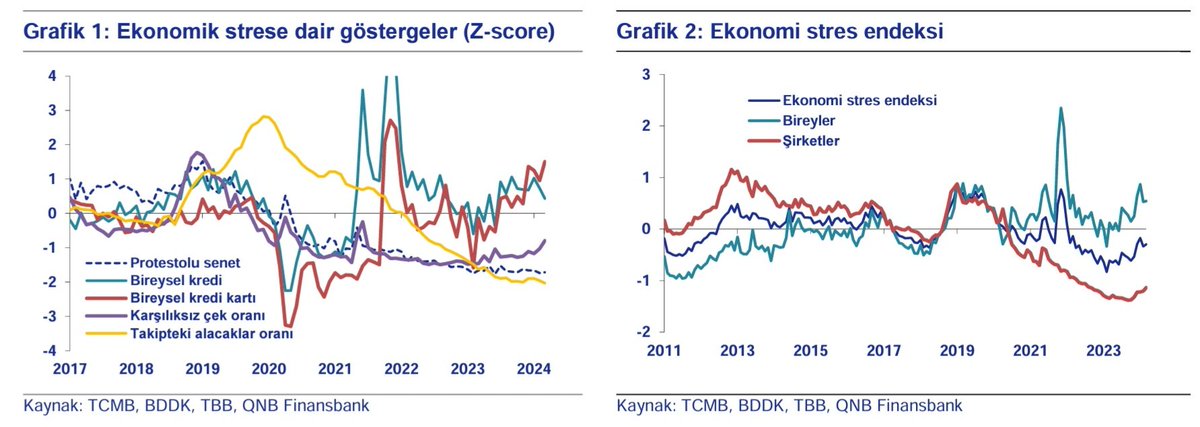Finansbank Ekonomik Araştırmalardan güzel bir çalışma daha geldi.👇 @ErkinIsik Deniz Çiçek @KaanOzcelikkale 'Dezenflasyon programı çerçevesinde, iç talebin yavaşlaması ve bu sayede fiyat baskılarının yumuşatılması hedeflenmektedir. Ekonomideki yavaşlamanın yan etkisi olarak;