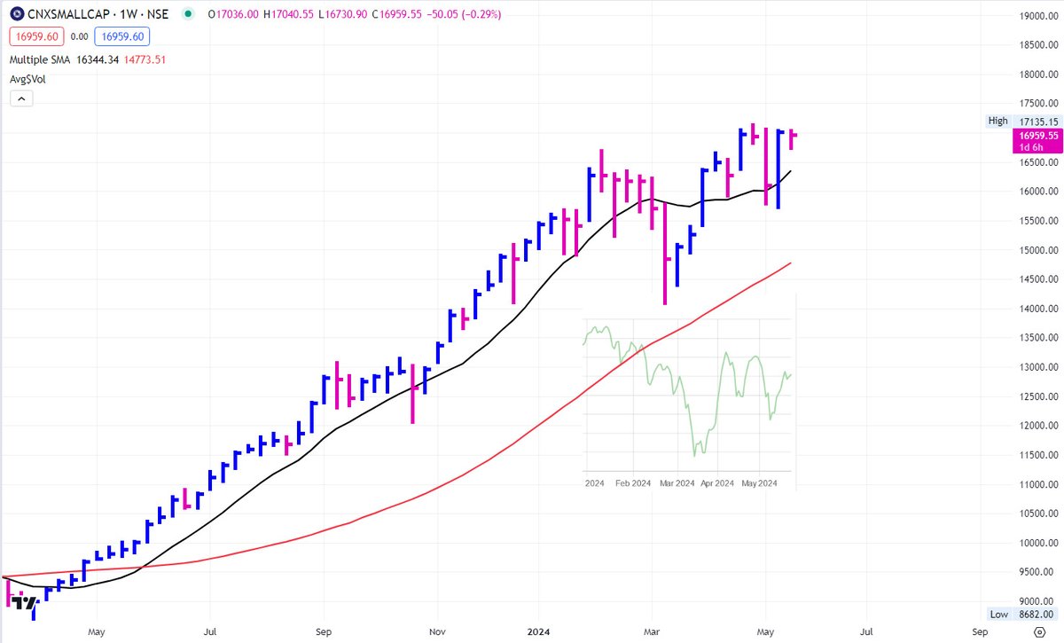 Bull mkt getting narrowr ovr past few wks
green line in chart below (source:@DheerajSharmaIN ) = No. of stocks abv 50dma

we cn see declining no of stocks abv 50dma wth each upswing (less participatn)
As a breakout trader, I wud like to see more stocks setting up & firing higher