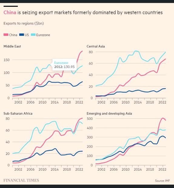 #China may be leading in de-risking trade ties: ⚫ Chinese firms have been strengthening ties with emerging markets over the past decade. • This reduces China's reliance on unfriendly markets, shielding Beijing from geopolitical tensions. 🌍📉 #GlobalTrade #Geopolitics
