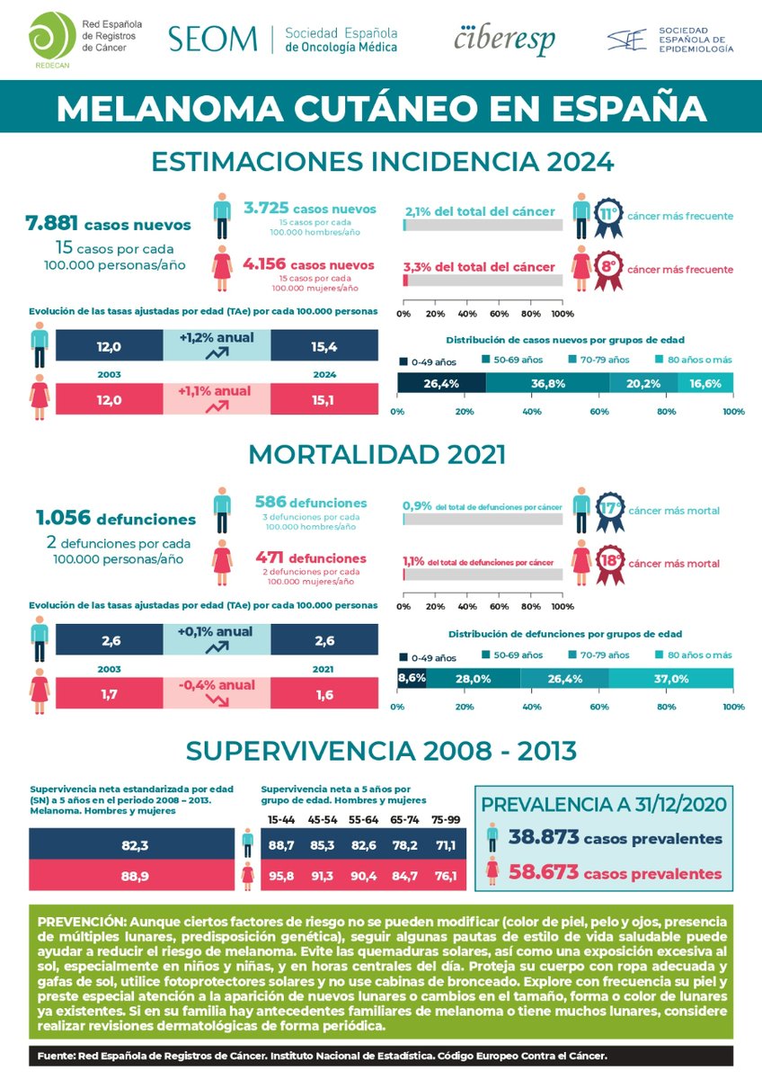 seepidemiologia's tweet photo. Hoy, con motivo del #DíaMundialcontraelMelanoma, queremos compartir esta infografía elaborada por el Grupo de Trabajo de Cáncer de @seepidemiologia, REDECAN, @_SEOM y @CIBER_ESP, así como recordar algunas medidas para prevenir esta enfermedad🛡️☀️ https://t.co/2zLKpRa0z5