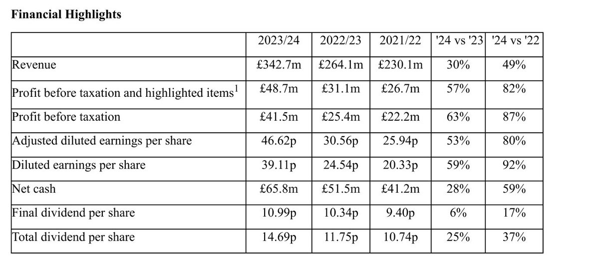 #BMY As expected FY24 was exceptionally strong but only a slight upgrade in guidance for FY25.