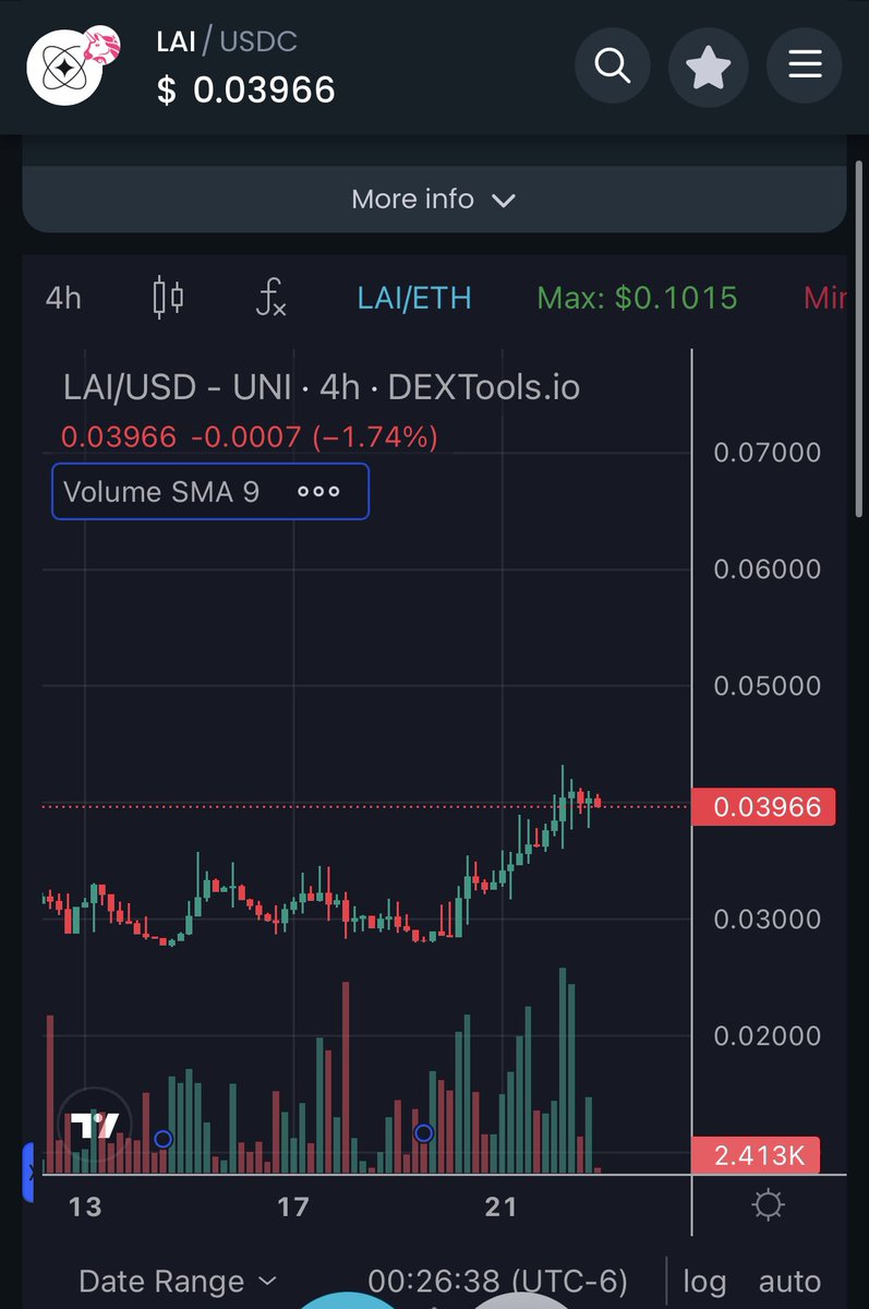 I’m extremely bullish in my AI holds for the rest of the year and beyond $LAI is already showing strength and bullish momentum Under a $100M market cap is a steal IMO The @LayerAIorg team is consistently building 💪