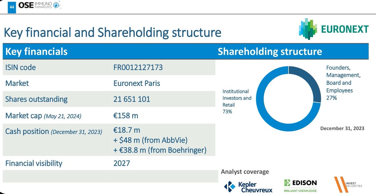 Ose immuno : avec l'extension du partenariat avec Boehringer...
➡️ ~100 M€ de trésorerie pour une market cap de 180 M€
Visibilité jusqu'à 2017...👍
$OSE