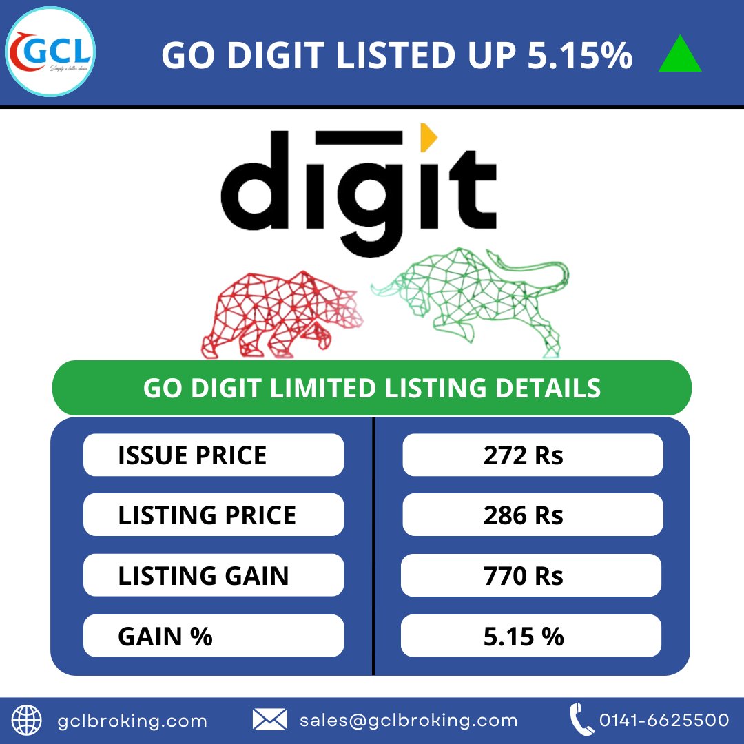 GCL_Broking's tweet image. 🎉Big news! Go Digit IPO is officially listed today, boasting a 5.15% listing gain!📈Keep watching for more market insights!

#GoDigitIPO #IPOAlert #IREDA #bseindia #Adani #dividend #NHPC #IRFC #GIFTNIFTY #RVNL #BHEL #stockmarketअभ्यास #option #Nasdaq #Breakout #niftyfuture