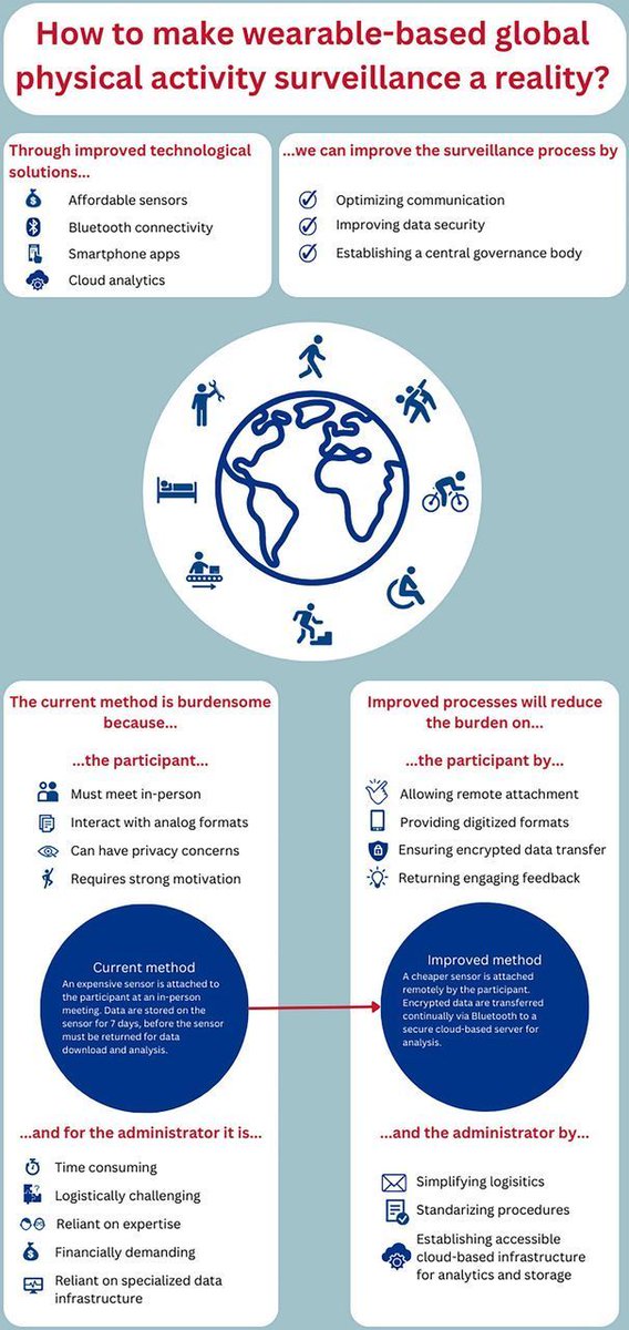 🚨 Are we ready for wearable-based global physical activity surveillance? 🤷‍♂️ What are the current challenges and how can new technologies address these? 🤔 Excellent #Infographic in this #BJSMEditorial 📄 READ 👉 bit.ly/49gYdht