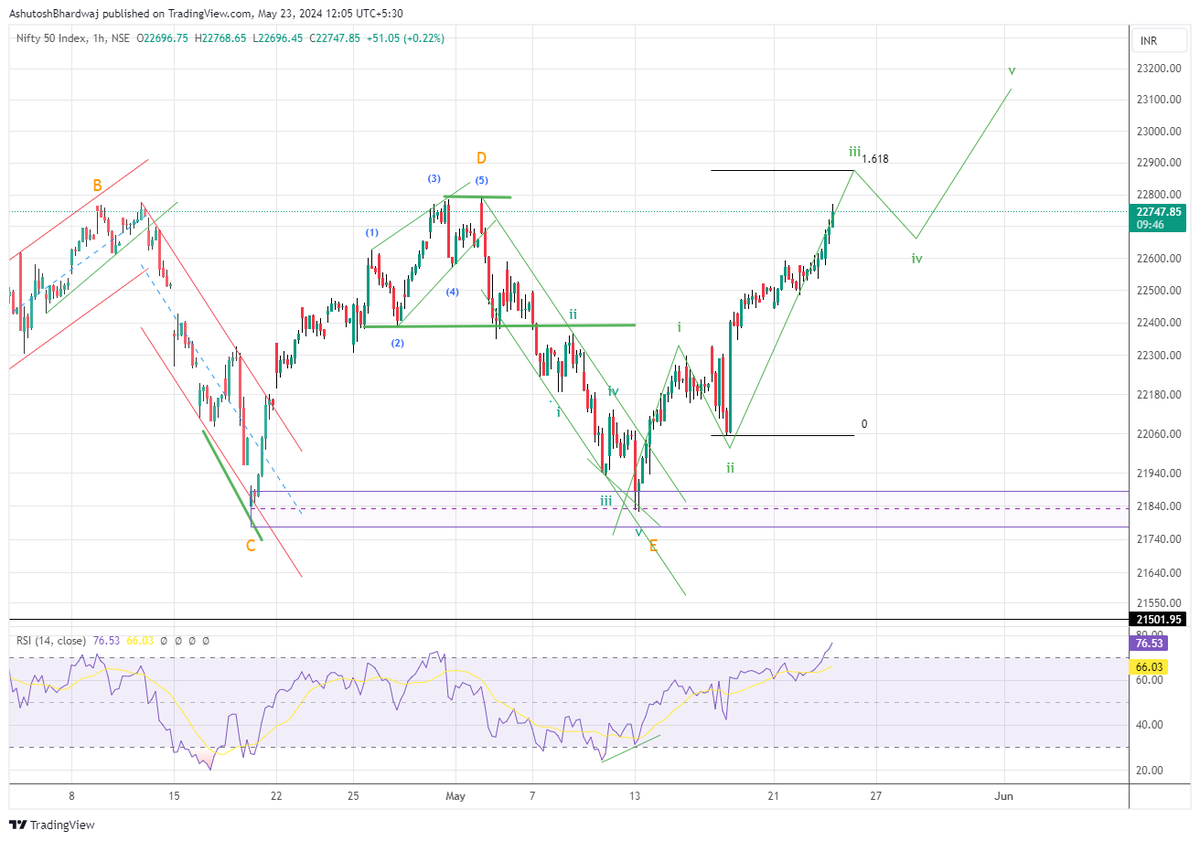 Ashutosh3101's tweet photo. #Nifty 22750
Got the perfect trade. Sold Nifty around 22140 Booked Near 21800 Then Long Near 21900 added more after 22200 Now we are 22750.
#Elliotwave works wonder if you learn it well and follow it with faith.
@nishkumar1977 Guruji https://t.co/J4duMzh87r
