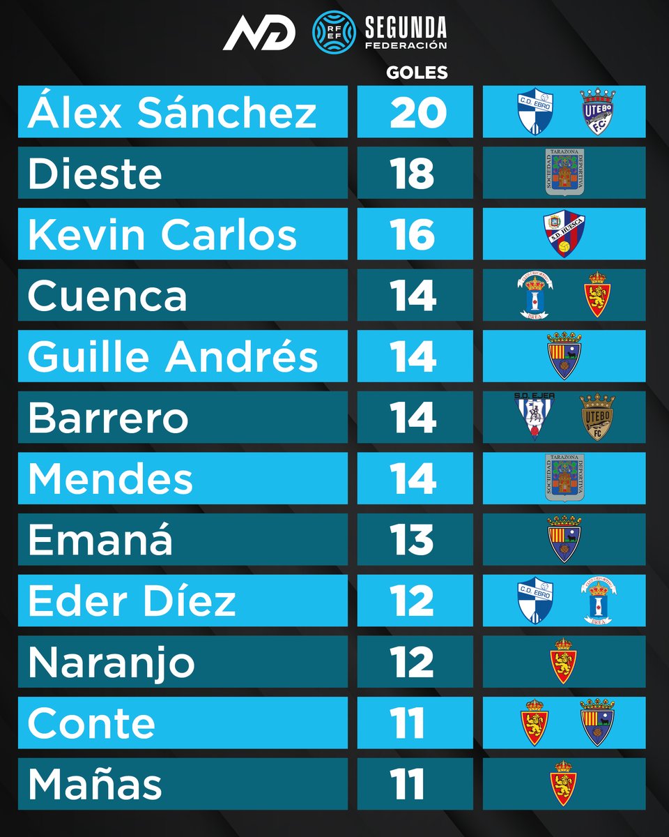 Jugadores con más partidos en equipos aragoneses en 2ª RFEF.

<a href="/alexsanchezzgz/">Álex Sánchez</a> 
<a href="/ChristianDieste/">Flecha</a> 
<a href="/kevincarlos09/">KEVIN CARLOS 🦅</a> 
<a href="/Cuuenca11/">Marcos Cuenca</a> 
@alvarobarrero20 
<a href="/9Eder9/">Eder Diez Sanchez</a> 
<a href="/gnaranjo22/">Guillem Naranjo</a> 
<a href="/fabio_conte10/">Fabio Conte</a> 
<a href="/aitormanas13/">Aitormanas13</a>
