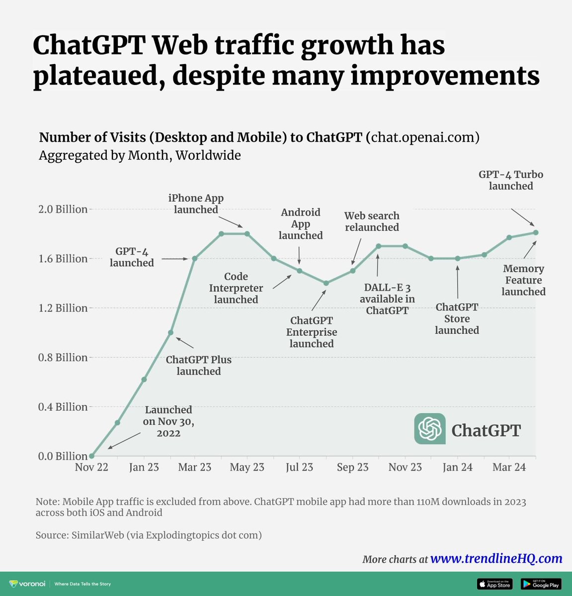ChatGPT growth has plateaued. Shocking