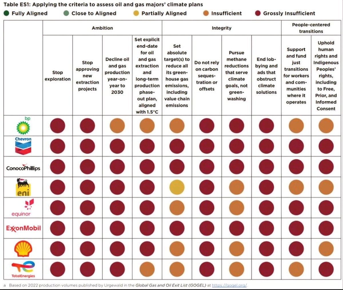 De otte største amerikanske og europæiske producenter er på vej til at øge deres samlede produktion i 2030 med 17 % i forhold til 2023.

Vi kan ikke have tillid til de fossile virksomheder, som tilsammen har gjort mest for at skabe de naturkriser, vi står i.