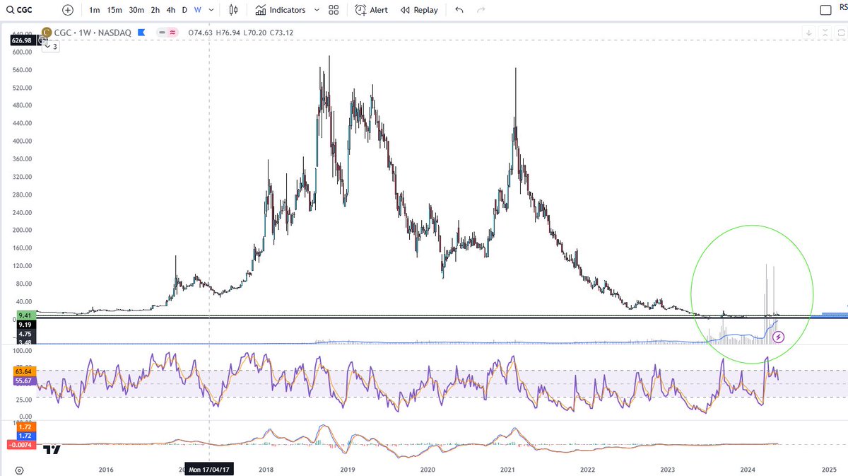 Trade_RoadMaps's tweet photo. $ACB $CGC $CRON
All canopy sector is in serious shake

Volume speaks for itself 🫰 https://t.co/12MqTGu3rS
