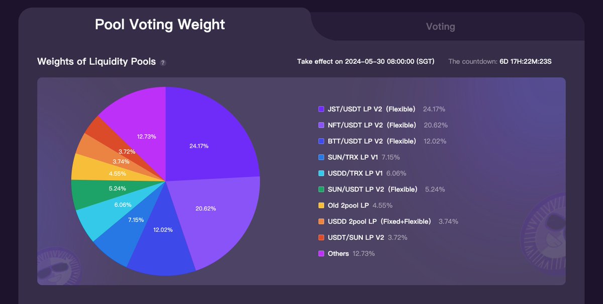 OfficialSUNio's tweet photo. 🔎Weekly weights of Liquidity Pools on https://t.co/KFtGKsS4xB #GovernanceMining updated
Top3 LPs in weights:
▫️#JST-USDT LP V2(Flexible)24.17%
▫️#NFT-USDT LP V2(Flexible)20.62%
▫️#BTT-USDT LP V2(Flexible)12.02%
Vote with #veSUN: https://t.co/zfANevLypM https://t.co/GqFGHL2TeI