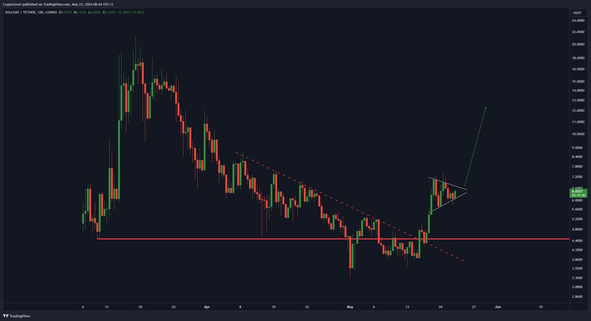 cryptorover's tweet photo. $CHAT has now initiated the reversal, once this consolidation in the symmetrical triangle ends, we are going higher. https://t.co/GH7zzqVBW9