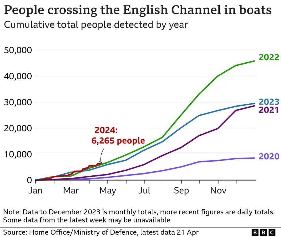 Wet little Rishi says the BBC is being selective in the use of dates for small boat crossings, before being selective in his dates. 'Crossings were down a third last year.' Ahead of trend for the worst year so far this year though. @RishiSunak @Conservatives The plan is working.