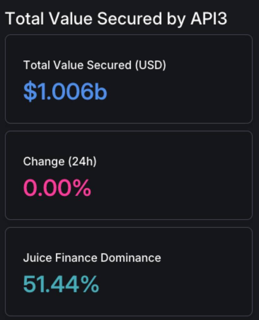 🎉 Big congrats to API3 for reaching a $1 Billion TVL milestone! 💯 

Despite the competition from #Link and #Pyth, API3 is breaking through because of its future-proof demand beyond #DeFi applications.