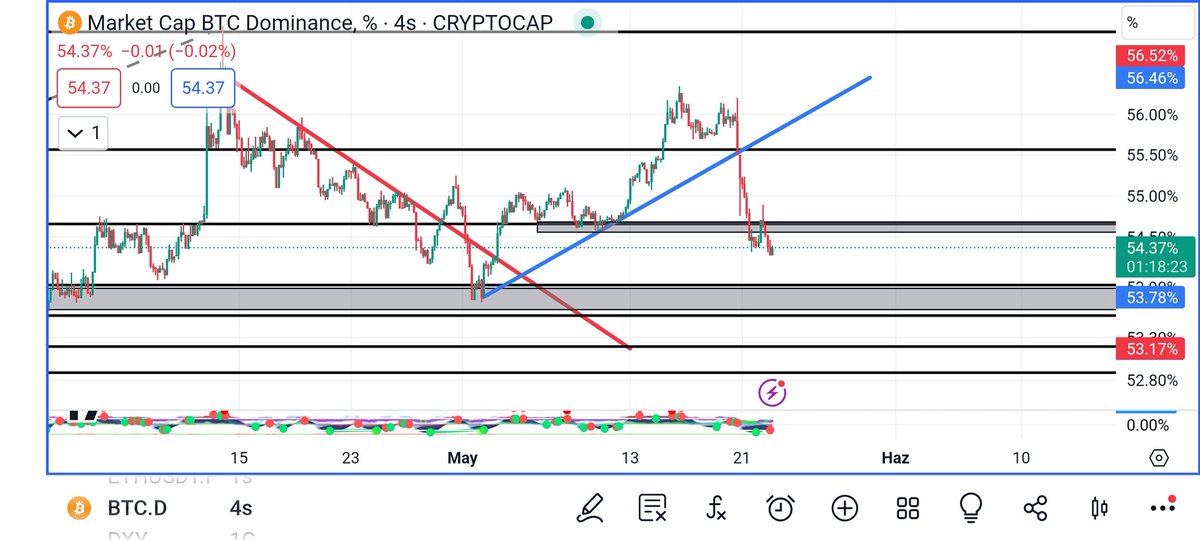 KriptoHan's tweet photo. #btcdom tarafında da altcoinler için güzel haberler var.

- 54.60 destek seviyesi kırıldı ve retest yaptı .

-  53.80' lere kadar bir geri çekilme yaşanabilir. Bu altcoinler için toparlanmanın habercisi olabilir.

- 53.80 seviyesi önemli bu seviyede tutunması halinde altcoinlerde dikkatli olmamız gerekebilir.

Bol kazançlar herkese.