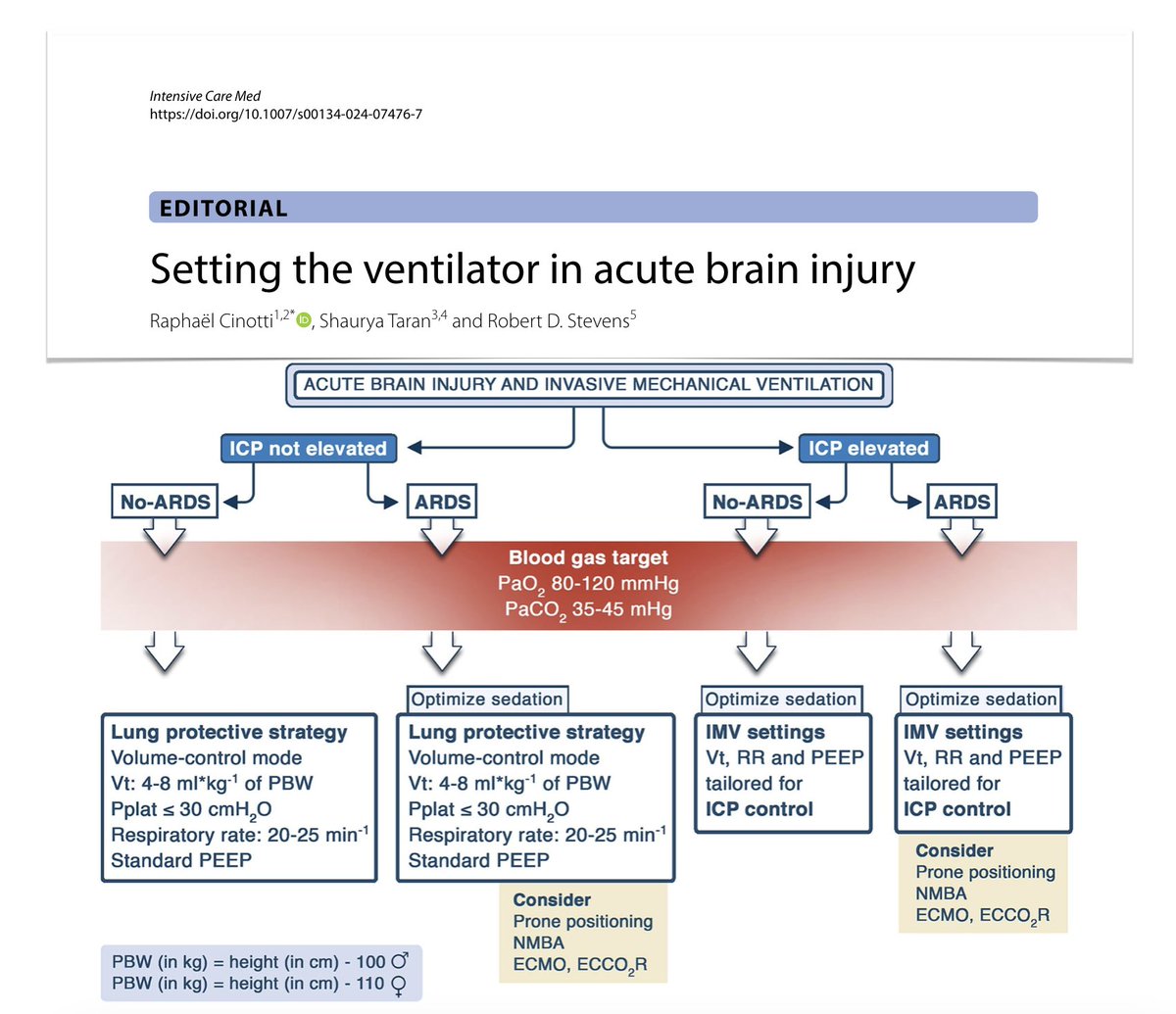 Setting ventilator in acute brain injury 💨 ventilatory settings 🧠 oxygen & carbon dioxide targets 🫁 management of concurrent acute BI & #ARDS Free to read #FOAMcc on @yourICM 🔓rdcu.be/dILp2