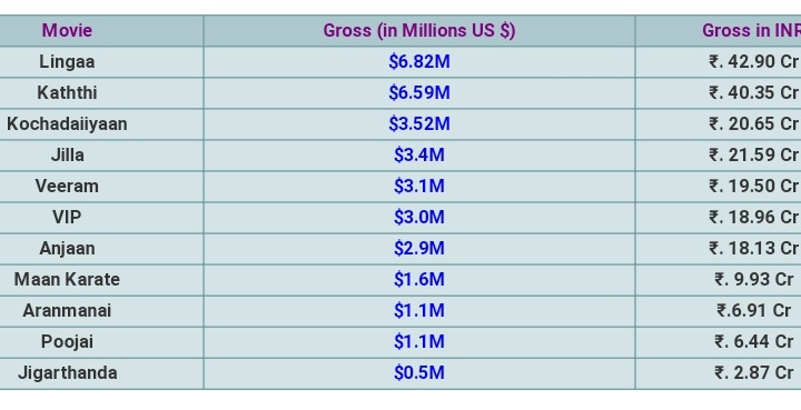 #10YearsOFKochadaiyaan

Highest  grosser at that time