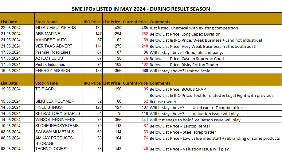 SME listing situation has changed. Almost ALL stocks are crashing after listing high. AVOID CHASING PRICE ON LISTING DAY day especially commodities like chemicals, generics, textile & real estate, small contractors, all trading cos. Poor FY24 results have compounded the problem👇