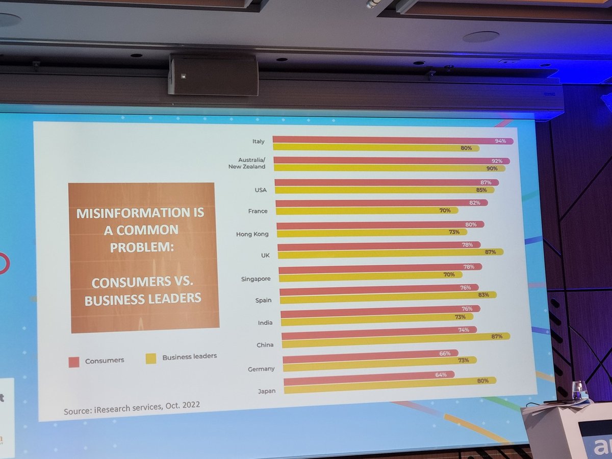 Orla Graham (@orlagraham18) on Twitter photo Interesting difference in different countries over whether consumers or businesses are more worried about disinformation <a href="/tmccorkindale/">Tina McCorkindale</a> #amecsummit Interesting difference in different countries over whether consumers or businesses are more worried about disinformation <a href="/tmccorkindale/">Tina McCorkindale</a> #amecsummit