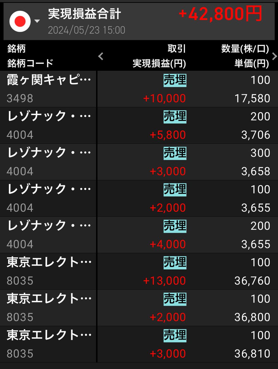 5/23(木)
⭕️＋42,800円

私の保有玉たちはただの寄り天😭利確しそびれてエヌビ決算何の恩恵もなかった…😇欲張ってマイ転する毎度おなじみのやつー

値嵩株以外でのデイトレの練習始めないと半導体高すぎて怖い。