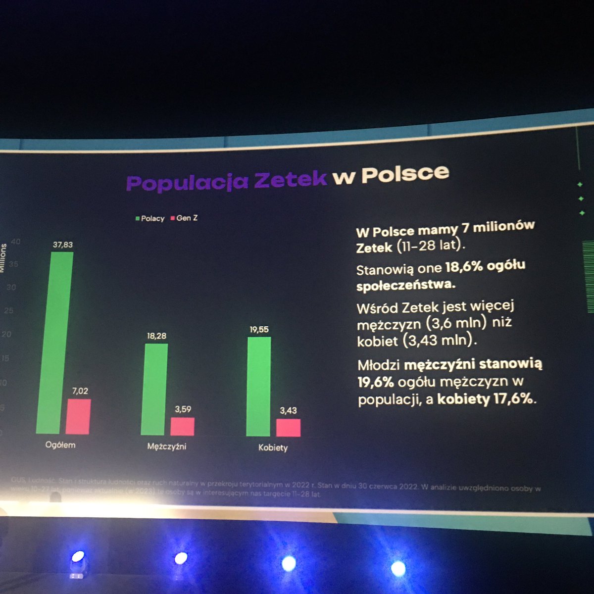 JMullr's tweet photo. Pokolenie Z w Polsce. #forumIAB https://t.co/sIpfeMVWQr