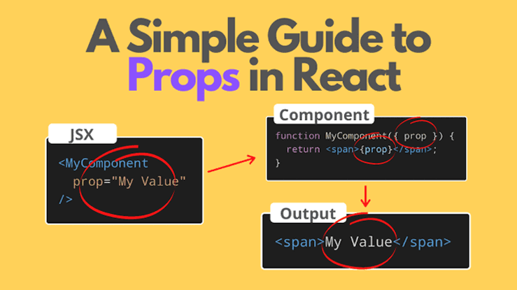giglessGeek's tweet photo. Day 1 of c2 #100DaysOfCode with #ReactJS: Today, I explored props! 🌟 Props allow us to pass data between components, making them reusable and dynamic. Understanding props is key to building interactive UIs. Onward and upward! 🚀 #JavaScript #WebDevelopment #ReactProps https://t.co/ipFnMn5DZg