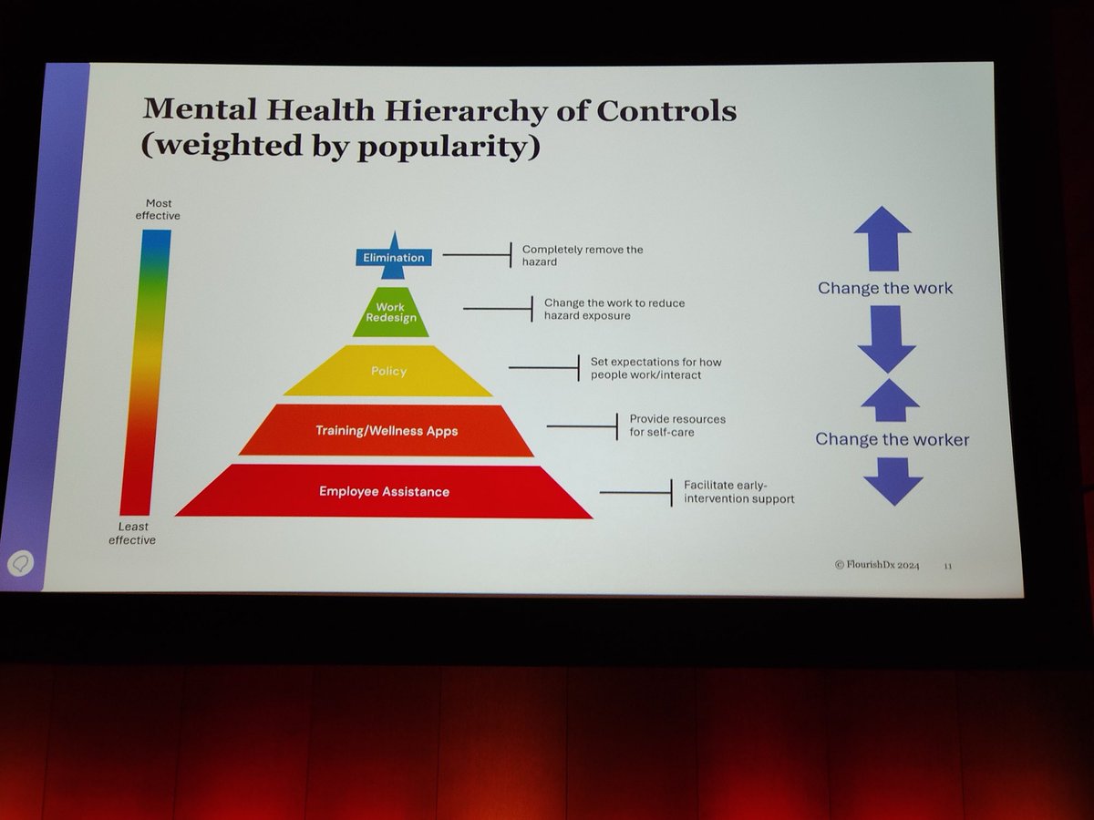 SafetyOz's tweet photo. Jason van Schie’s psychosocial session was always going to be a highlight and there will be more #OHS in the SafetyAtWorkBlog prior to a major psych conference next month but look at this Hierarchy of Control based on popularity. This is why OHS change is tough. #aihsnatconf24 https://t.co/Ab2mGUjgc6