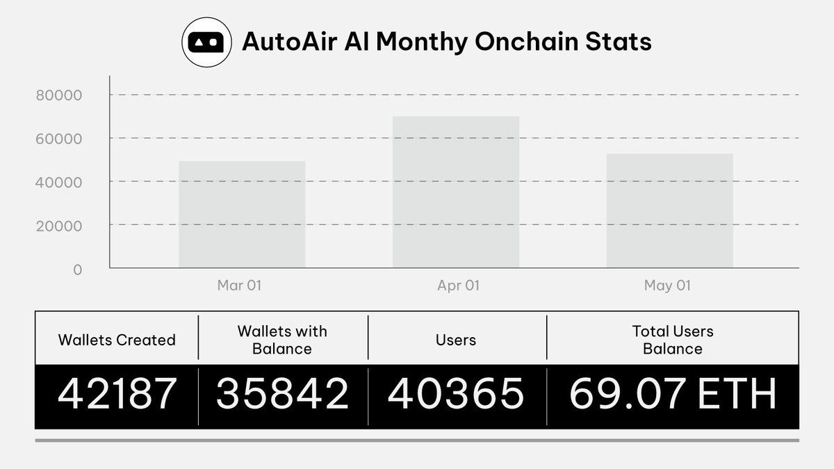 Check out the latest onchain stats of @AutoAirAi_xyz🚀 Despite the market slowdown, our numbers remain impressive. With the upcoming @zksync airdrop, how high will the $AAI token soar? #zkSyncToday #zksync #zksyncera #ZKS