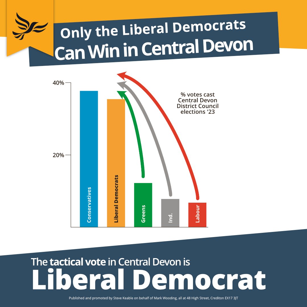 Mark4Devon's tweet photo. In Central Devon the tactical vote at the General Election is Liberal Democrat. https://t.co/5unkFn5Qy4