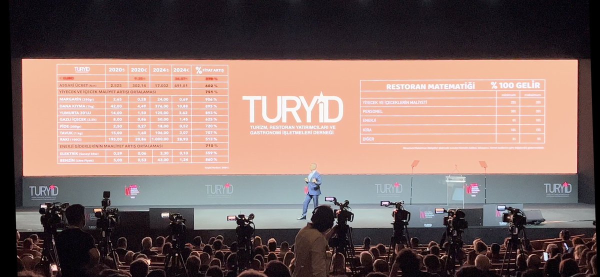 4. Global Gastroekonomi Zirvesi’nde @TURYID Başkanı Kaya Demirer konuşuyor; enflasyon ve maliyet artışlarını sergileyip “fahiş fiyatın cezasını müşteri keser” diyor…@gastroekonomist