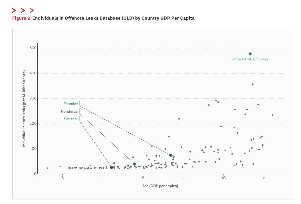 New note w/ Tatiana Flores <a href="/HeidiLYU/">Hao Lyu</a> @pierrebachas  @thiagoscot where we:

⬨Present a practical guide for tax authorities who want to use <a href="/ICIJorg/">ICIJ</a> 's leaked data on offshore ownership

⬨Demonstrate their use in the context of Honduras, Ecuador &amp; Senegal

documents1.worldbank.org/curated/en/099…