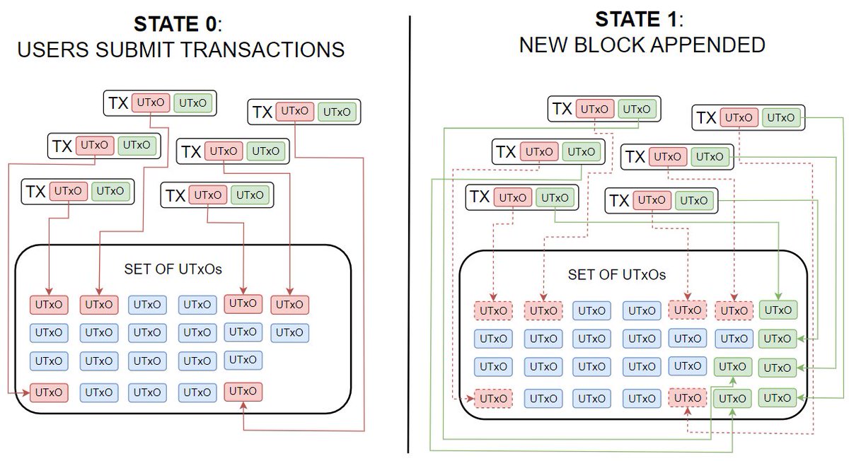 The UTxO model does not recognize concepts such as account and balance. 

UTxOs function more like banknotes, capable of holding any nominal value. 

For instance, a UTxO could be 6.9 $ADA, 47 ADA, or 459.7 ADA.

Consider a scenario where Alice makes a payment using a banknote at