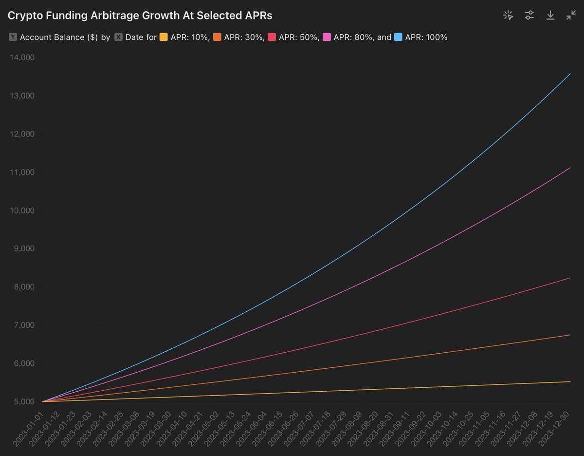 Did you know that you could 2-3x your crypto portfolio value, WITHOUT being exposed to the direction of the market, within just 12 months? 🤯

We're automating crypto funding arbitrage (basis trades) with the #BTX to help you do just that.