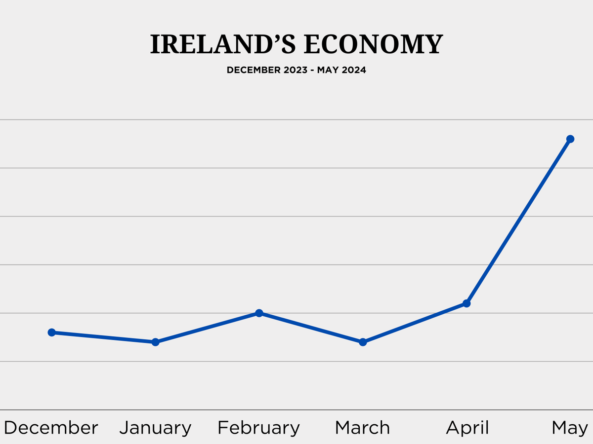 [BREAKING]

Ireland's economy has skyrocketed over the past month. Following reform and investments into DBR and WSR by the Labour, FF, SF coalition, an 82.6% increase in business registrations and an employment boom has occured, which has grown Ireland's economy indefinitely.