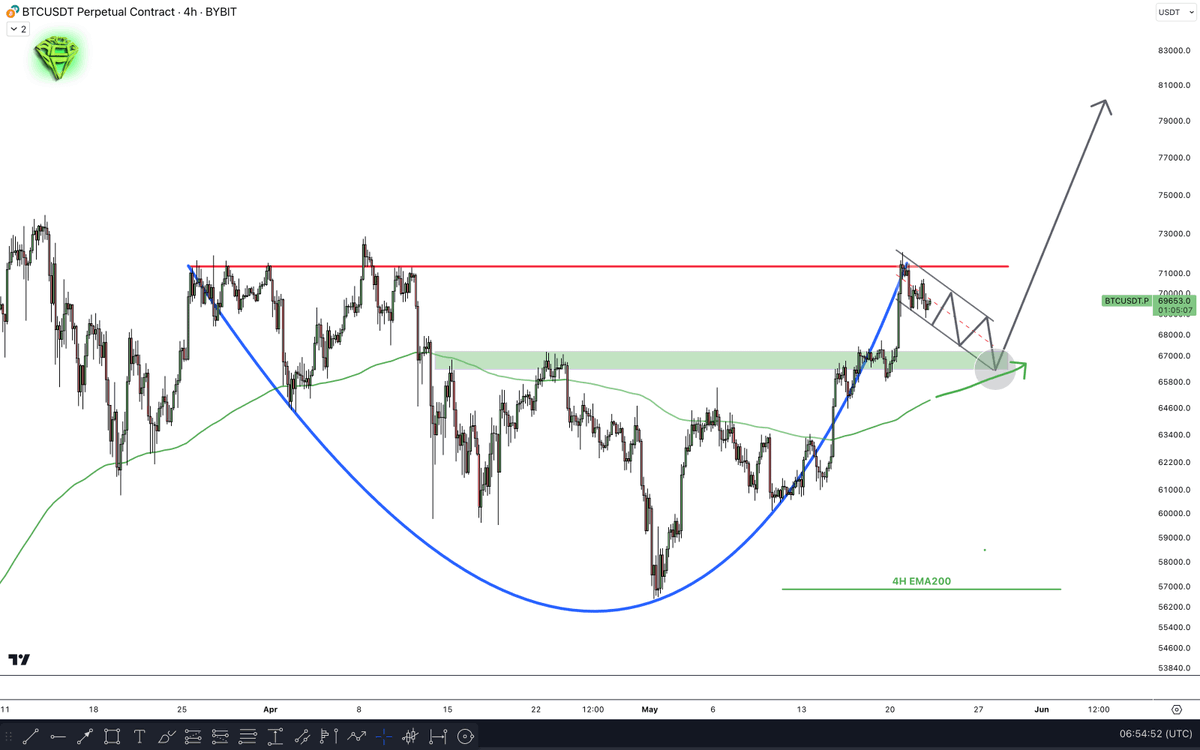 AltCryptoGems's tweet photo. $BTC / $USDT - TA OTD 📊

When the price starts to consolidate below resistance, it is usually a bullish sign.

The best visual representation? A Cup & Handle pattern.

As you can see, $BTC seems to be making a massive one.

Grab your CUP of coffee, I will HANDLE this for you 😉

A Cup & Handle is a bullish chart pattern resembling a "u" shape followed by a slight downward drift. 

Traders use it to spot opportunities to go long, placing a stop buy order either at the handle's bottom trendline or after the breakout level.

Thanks, Sjuul, but can I use it for $BTC?
Well, as usual I can see two options playing out here.

Option 1: If we get a deeper pullback along the handle channels.
Ideally, you can try to enter at the green box. We have a clear resistance turned support level there and our beloved 4H EMA200.

If we get a dip, that would be a perfect area to load more.
Option 2. If bulls keep pushing higher, we wait for a breakout of the Cup & Handle pattern and enter at the breakout level.

In both cases, you want to see the resistance level broken and left behind for good; otherwise, the pattern will simply not be valid.

If the Cup & Handle pattern breaks, we should have a clear technical target, which is the depth of the cup’s low point. 

If this works out, it should bring us just around the $90K level!

That's it for today.

If you like this thread 🧵, hit that like ❤️ button and repost the first message!