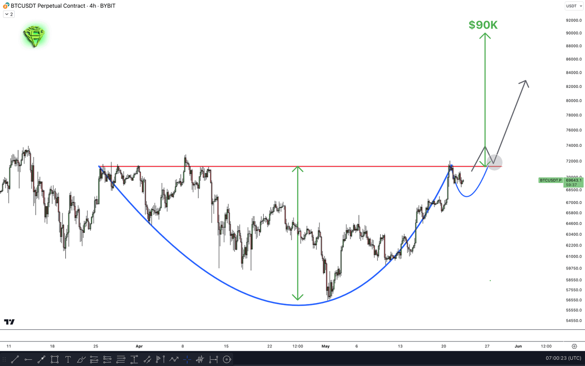 $BTC / $USDT - TA OTD 📊

When the price starts to consolidate below resistance, it is usually a bullish sign.

The best visual representation? A Cup & Handle pattern.

As you can see, $BTC seems to be making a massive one.

Grab your CUP of coffee, I will HANDLE this for you 😉
