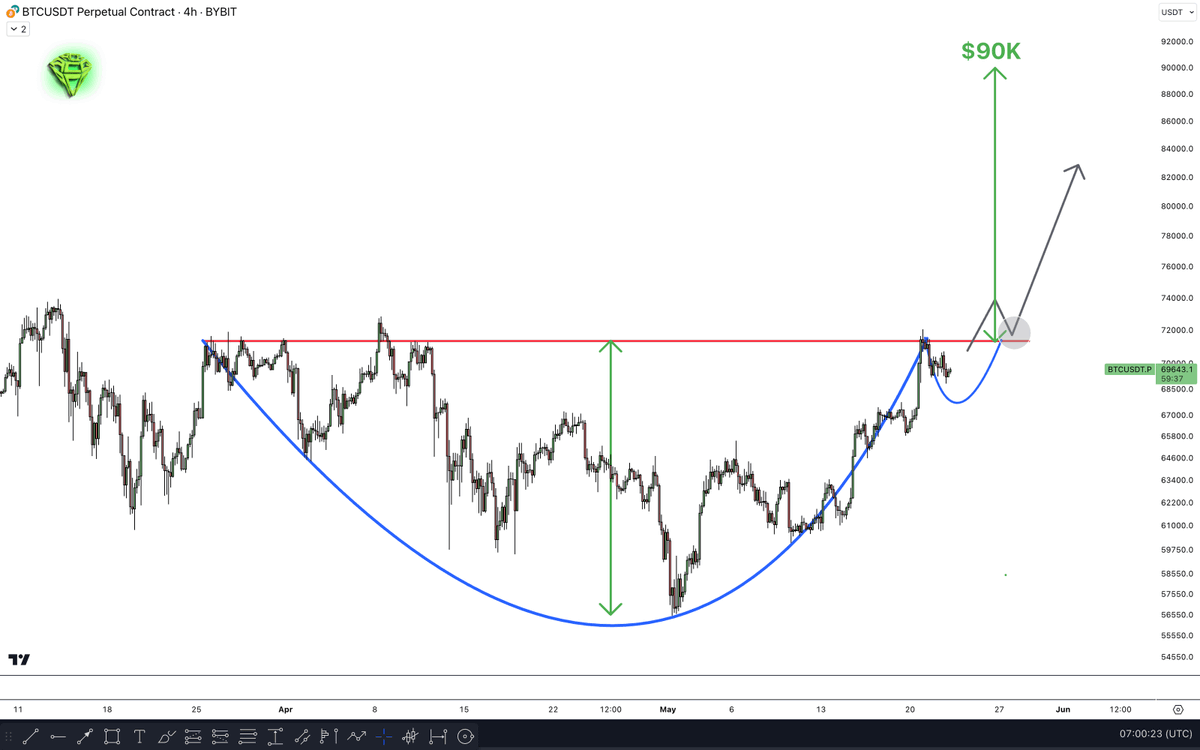 AltCryptoGems's tweet photo. $BTC / $USDT - TA OTD 📊

When the price starts to consolidate below resistance, it is usually a bullish sign.

The best visual representation? A Cup & Handle pattern.

As you can see, $BTC seems to be making a massive one.

Grab your CUP of coffee, I will HANDLE this for you 😉

A Cup & Handle is a bullish chart pattern resembling a "u" shape followed by a slight downward drift. 

Traders use it to spot opportunities to go long, placing a stop buy order either at the handle's bottom trendline or after the breakout level.

Thanks, Sjuul, but can I use it for $BTC?
Well, as usual I can see two options playing out here.

Option 1: If we get a deeper pullback along the handle channels.
Ideally, you can try to enter at the green box. We have a clear resistance turned support level there and our beloved 4H EMA200.

If we get a dip, that would be a perfect area to load more.
Option 2. If bulls keep pushing higher, we wait for a breakout of the Cup & Handle pattern and enter at the breakout level.

In both cases, you want to see the resistance level broken and left behind for good; otherwise, the pattern will simply not be valid.

If the Cup & Handle pattern breaks, we should have a clear technical target, which is the depth of the cup’s low point. 

If this works out, it should bring us just around the $90K level!

That's it for today.

If you like this thread 🧵, hit that like ❤️ button and repost the first message!
