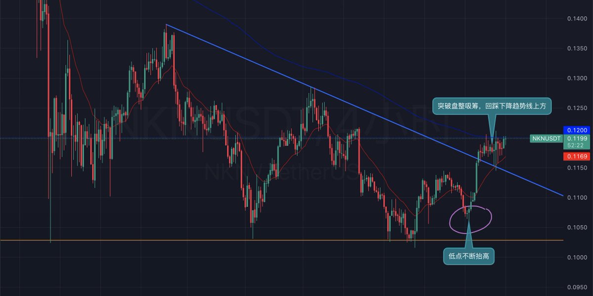 2024.5.24 行情分析：
#NKN 绝对是有潜在爆发机会的，买了 当彩票了。

底部不断抬高，突破下降趋势线 ➕ 盘整 📈 🚀