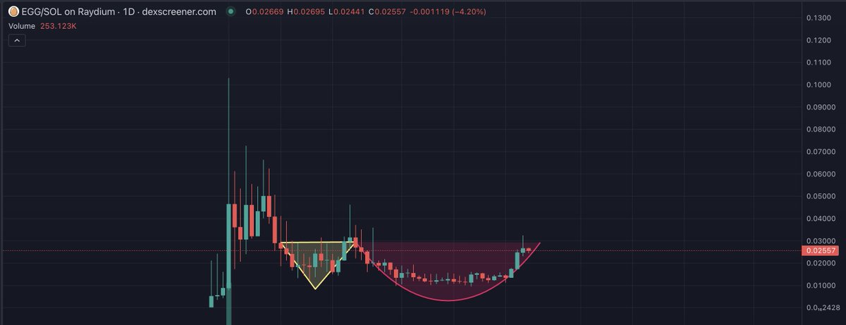 $EGG 

Bullish Patterns everywhere 📈

Adam and Eve are you ready?

Tick Tock. ⌚️ 

<a href="/justaneggcoin/">Just An $EGG</a>