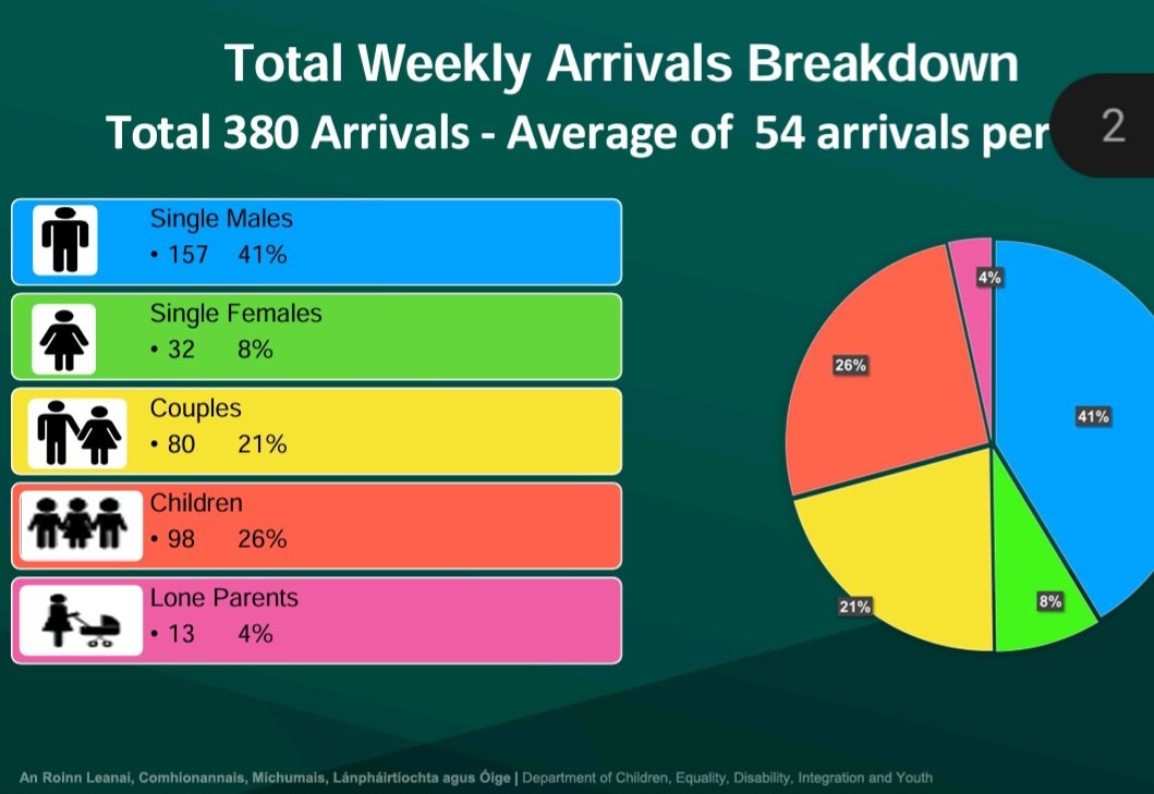 Weekly IPAS arrivals, 380 in a single week. 54 a day. The annualised rate based on the month of May is over 25k. 1,449 so far for May alone and the months isn't over yet