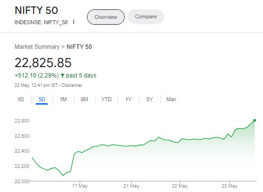 #Nifty #StockMarket #Investing #India #EconomicGrowth Nifty has just hit an all-time high ! Huge congratulations to all the investors who are part of India’s growth story. This milestone reflects the strength and potential of our economy. Here's to continued success and