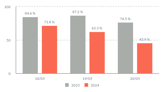 Dai dati della piattaforma HBenchmark, in #Ticino si è registrata un'occupazione in calo rispetto al 2023 per il weekend di Pentecoste (60.0%), influenzata dal maltempo durante la festività.  La variazione negativa si è attestata a 22.8pp rispetto all'anno precedente. #turismo