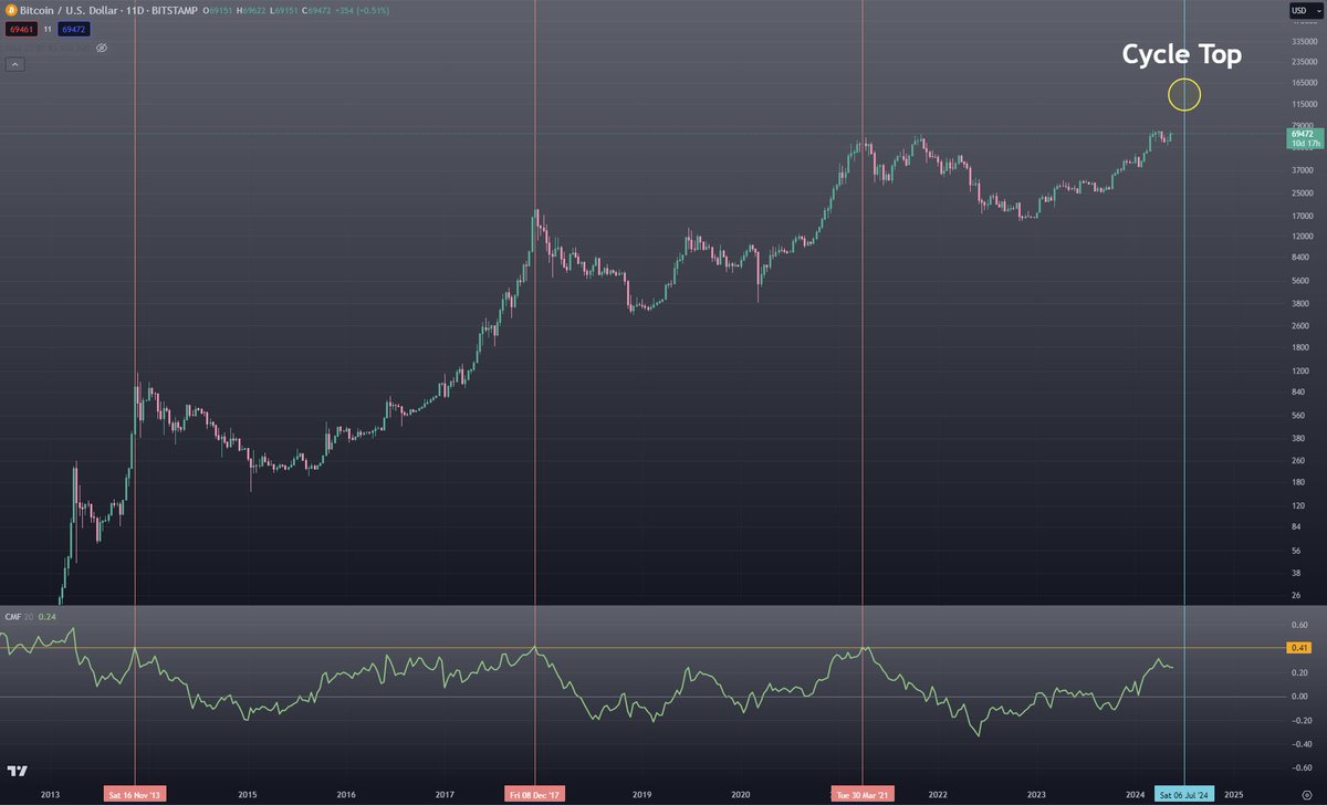 gigasned's tweet photo. Let me introduce to you one of my many BTC cycle top indicators. This one is scary accurate.

11day CMF hitting 0.41 has marked the exact candle of the top in each cycle. It doesn't get more accurate than that.

It's extremely close to flashing that signal again! 🕖

#BTC #Crypto https://t.co/hwLIaLD3QI