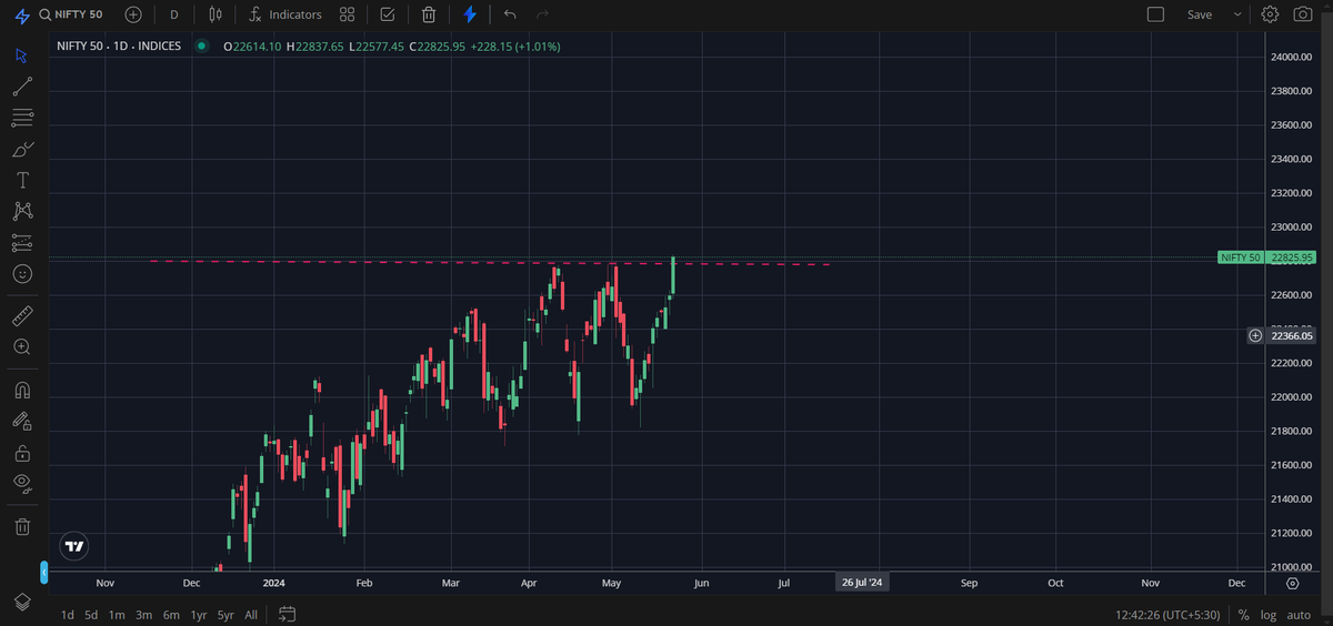 St0ckBuzzz's tweet photo. 🚀 Nifty hits an all-time high! 📈 The market is on fire! 🔥 #NiftyHigh #StockMarket #BullRun #expiry https://t.co/CWyVmHv9lK