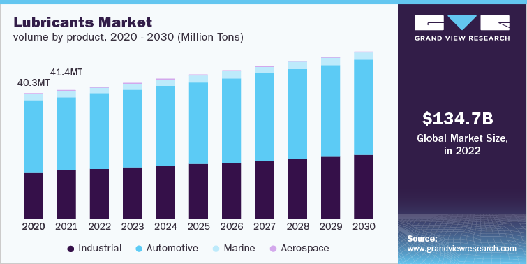 Lubricants Industry Report: Empowering Informed Decisions

Download Sample Copy@ tinyurl.com/3sedy42m

#LubricantsIndustry #LubricantsTrends #LubricantsMarketGrowth #LubricantsApplications #LubricantsInnovation #SyntheticLubricants #LubricantsSupplyChain