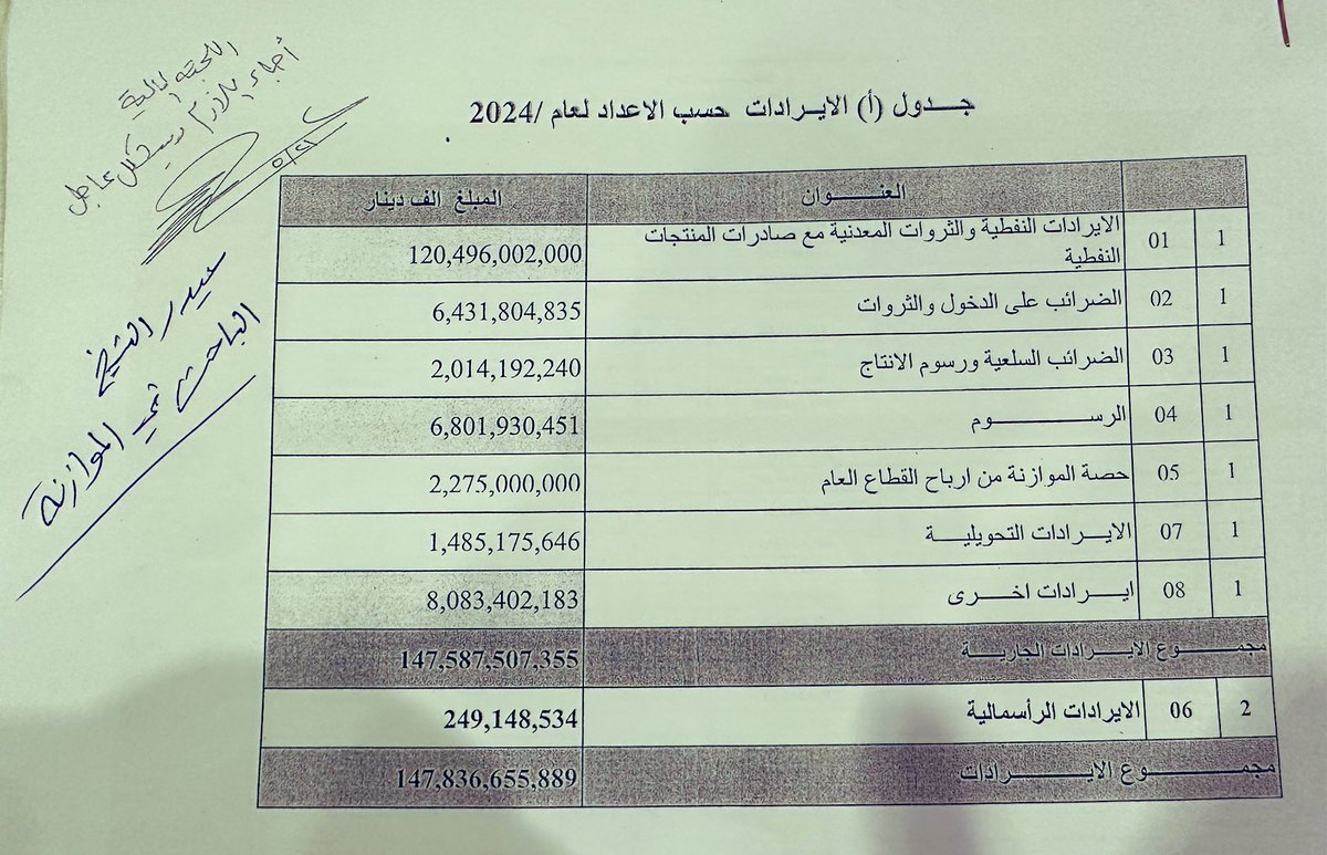 h_haider86's tweet photo. الإيرادات العراقية لسنة 2024 كما سجلت في جداول #الموازنة بلغت 147 تريليون دينار، حيث كانت الإيرادات النفطية 120 تريليون دينار، اما الايرادات غير النفطية بلغت 27 تريليون دينار وهي عبارة عن الضرائب والرسوم وإيرادات اخرى.

#حيدر_الشيخ https://t.co/6qzt54vvKC