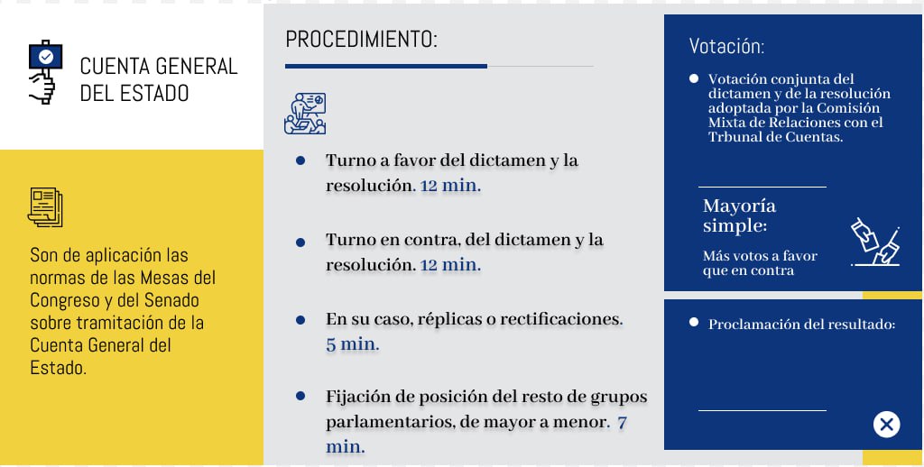 👉 Declaración sobre la Cuenta General del Estado. 📄 Dictamen: ow.ly/IVEH50RQLFZ ☝️ Turno a favor y en contra 12 minutos. Réplicas 5 minutos. Fijación de posiciones 7 minutos, de menor a mayor. Votación mayoría simple.