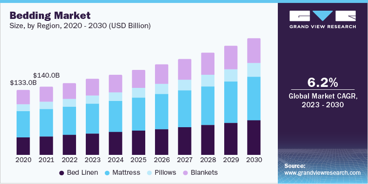 Bedding Industry Report: Empowering Informed Decisions

Download Sample Copy@ tinyurl.com/ynbrpv7c

#BeddingIndustry #BeddingMarketTrends #SleepProductsInnovation #MattressManufacturing #BeddingConsumerInsights #BeddingSupplyChain #BeddingRetailDynamics #SleepTechnology